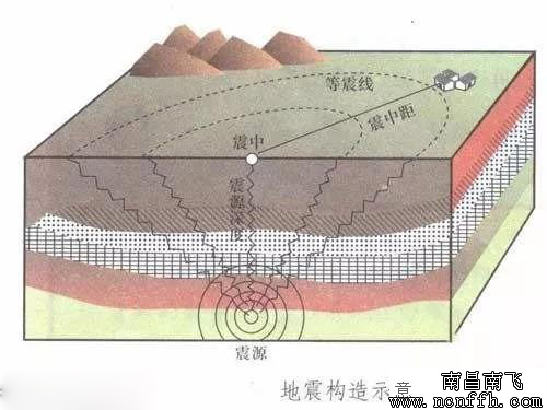 震級(jí)、烈度、設(shè)防烈度，你還在弄混？