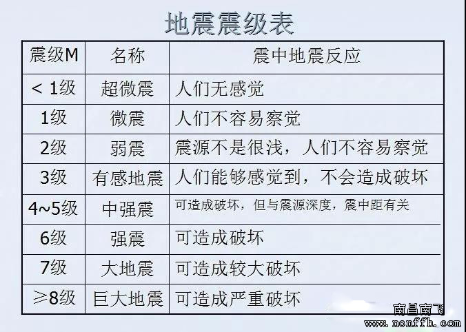 震級、烈度、設(shè)防烈度，你還在弄混？(圖2)